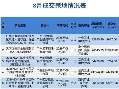总价超42亿元！8月广州16宗国有用地在广交易成交
