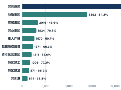 盈利超48亿！深国资非上市发债公司上半年业绩如何？