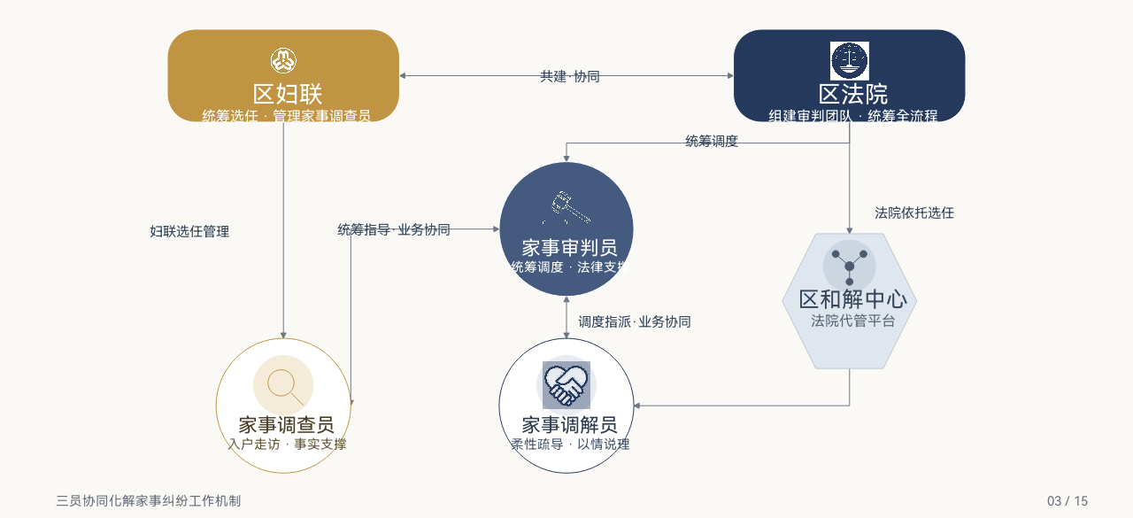 顺德区“三员协同”化解家事纠纷工作机制图解。活动方供图
